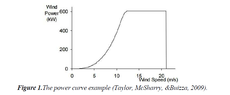 The power curve example