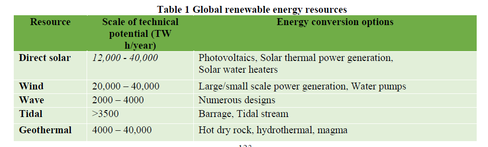 Global renewable energy resources