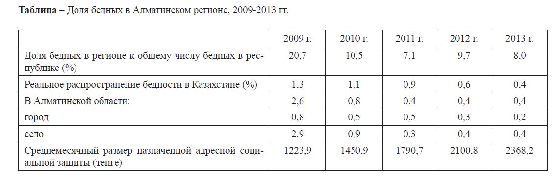 Доля бедных в Алматинском регионе, 2009-2013 гг. 