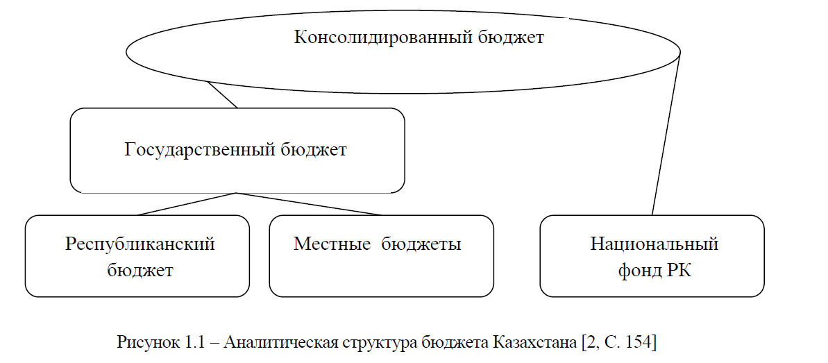 Аналитическая структура бюджета Казахстана
