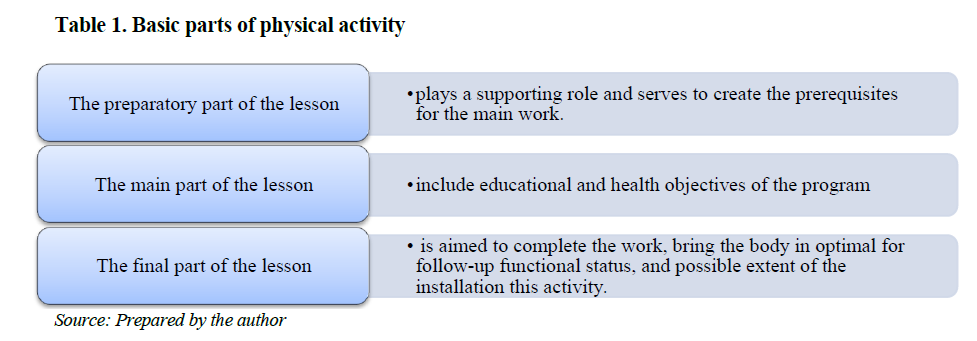 Educational sessions of physical training as a form of organization of didactical processes