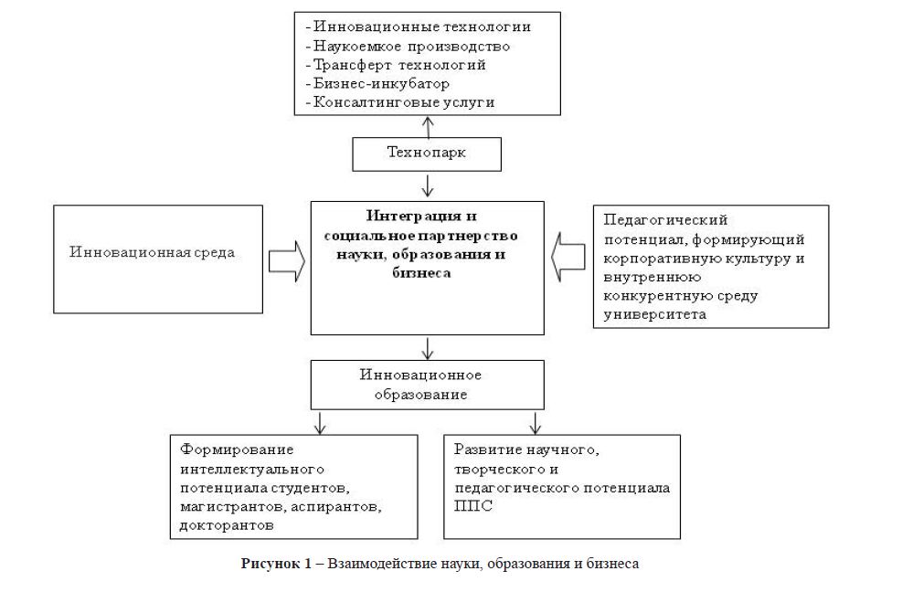 Создание кластеров в Республике Казахстан как механизм интеграции науки, образования и бизнеса