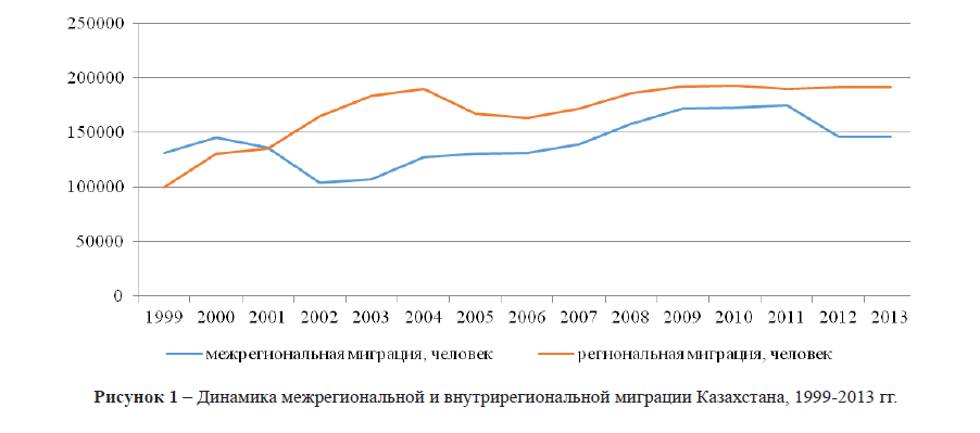 Динамика межрегиональной и внутрирегиональной миграции Казахстана, 1999-2013 гг. 