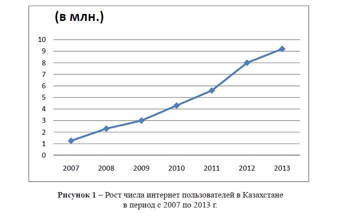 Рост числа интернет пользователей в Казахстане в период с 2007 по 2013 г.