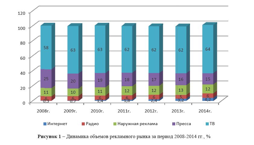Динамика объемов рекламного рынка за период 2008-2014 гг., %