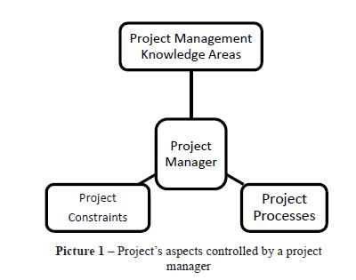 Project’s aspects controlled by a project manager 