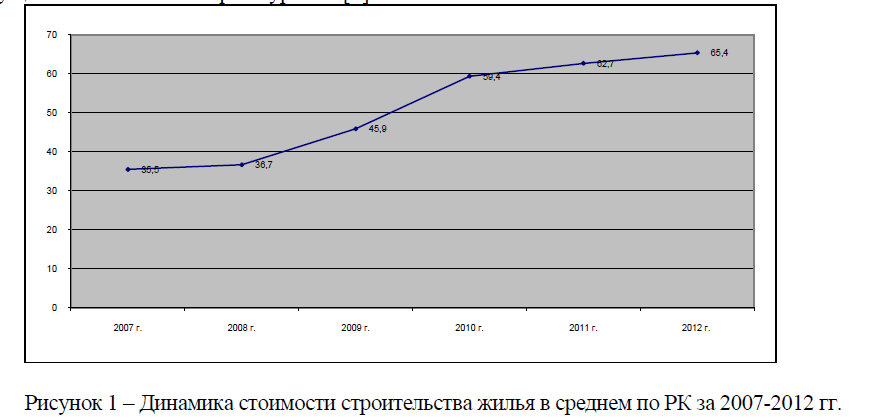 Динамика стоимости строительства жилья в среднем по РК за 2007-2012 гг.
