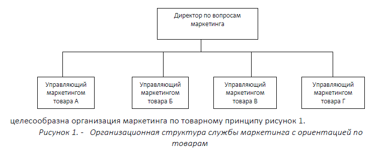 Организационная структура службы маркетинга с ориентацией по товарам 