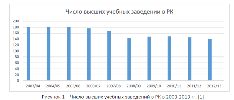 Число высших учебных заведений в РК в 2003-2013 гг. 