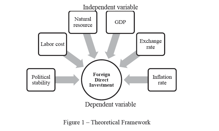 Analysis of the motivation of foreign direct investment in Kazakhstan