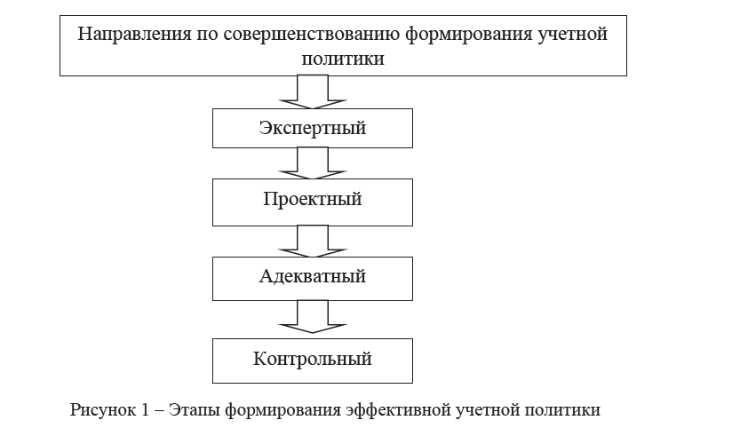 Основные направления совершенствования формирования эффективной учетной политики на предприятиях республики Казахстан