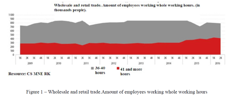 Wholesale and retail trade.Amount of employees working whole working hours