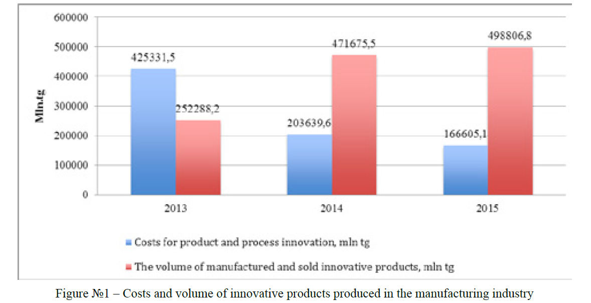 Costs and volume of innovative products produced in the manufacturing industry