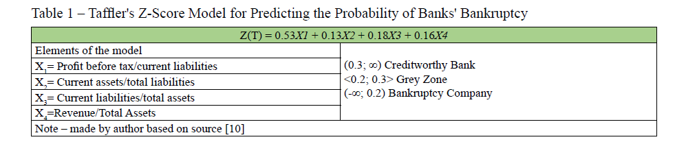 Adequacy of taffler’s model for bankruptcy prediction of banking sector in Kazakhstan