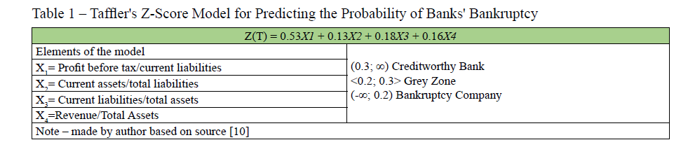 Adequacy Of Taffler s Model For Bankruptcy Prediction Of Banking Sector 