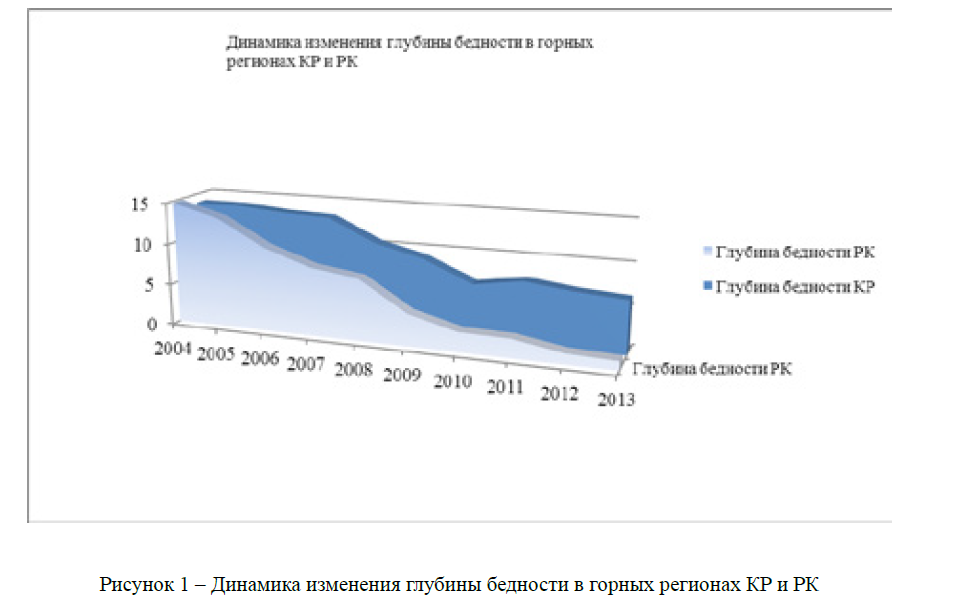 Анализ основных социально-экономических индикаторов уровня жизни населения в условиях глобального изменения климата в республике Казахстан и Кыргызской республике 