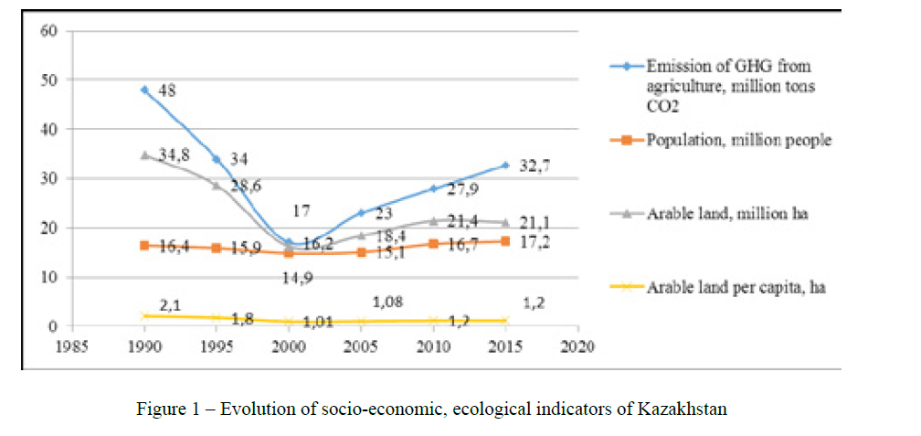 Agricultural potential of regions in ensuring food security of Kazakhstan