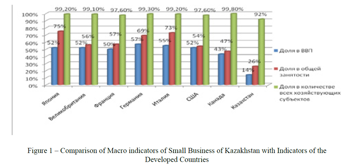 The analysis and assessment of the current state of small and medium business in the republic of Kazakhstan