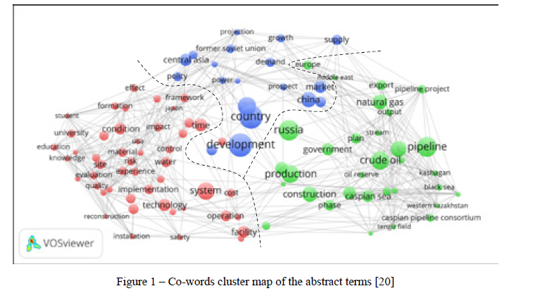 Co-words cluster map of the abstract terms