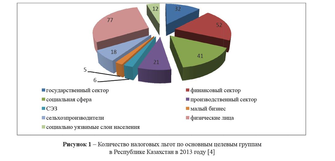 Количество налоговых льгот по основным целевым группам в Республике Казахстан в 2013 году