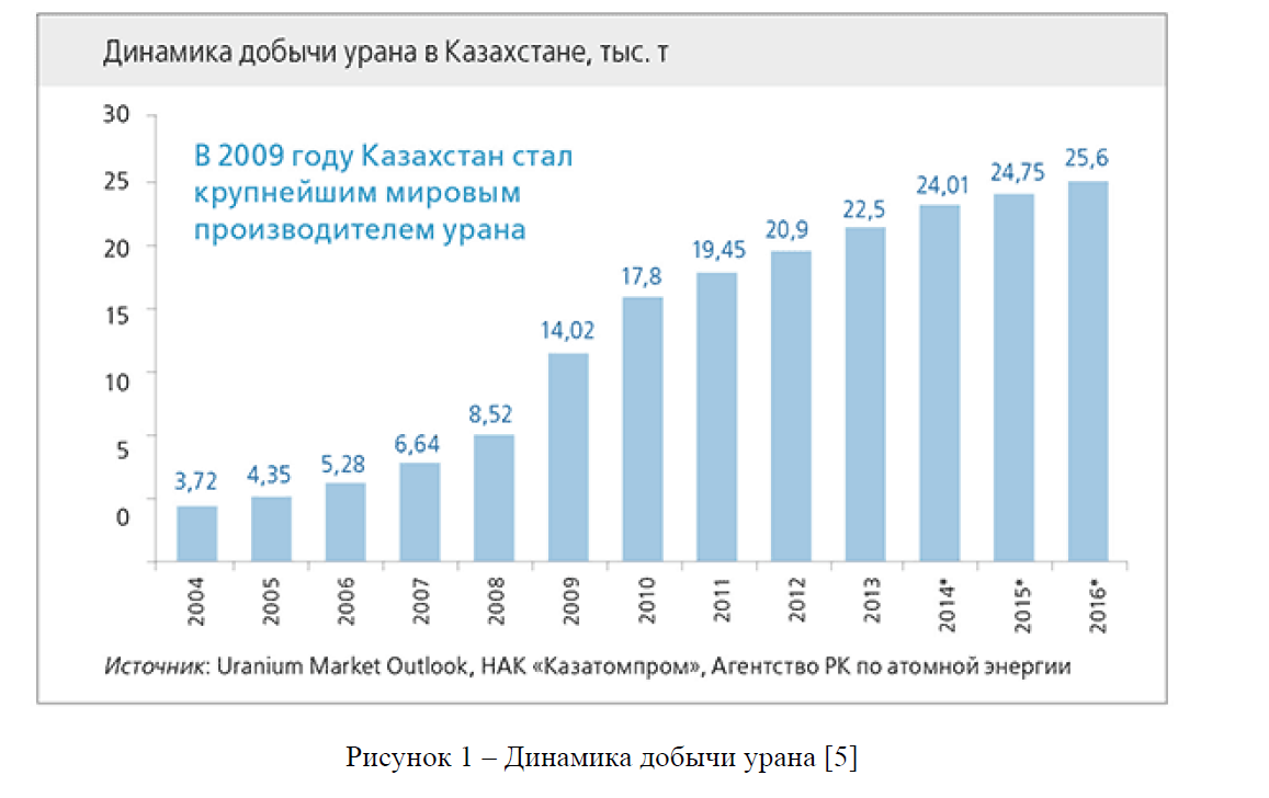 Топливно-энергетическая отрасль Казахстана в XXI веке