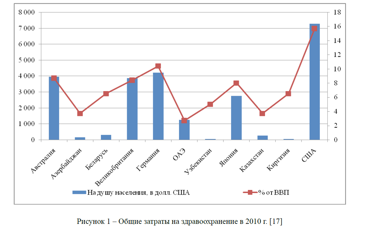 Тенденции развития медицинского страхования экономики в системе функционирования финансового рынка Казахстана