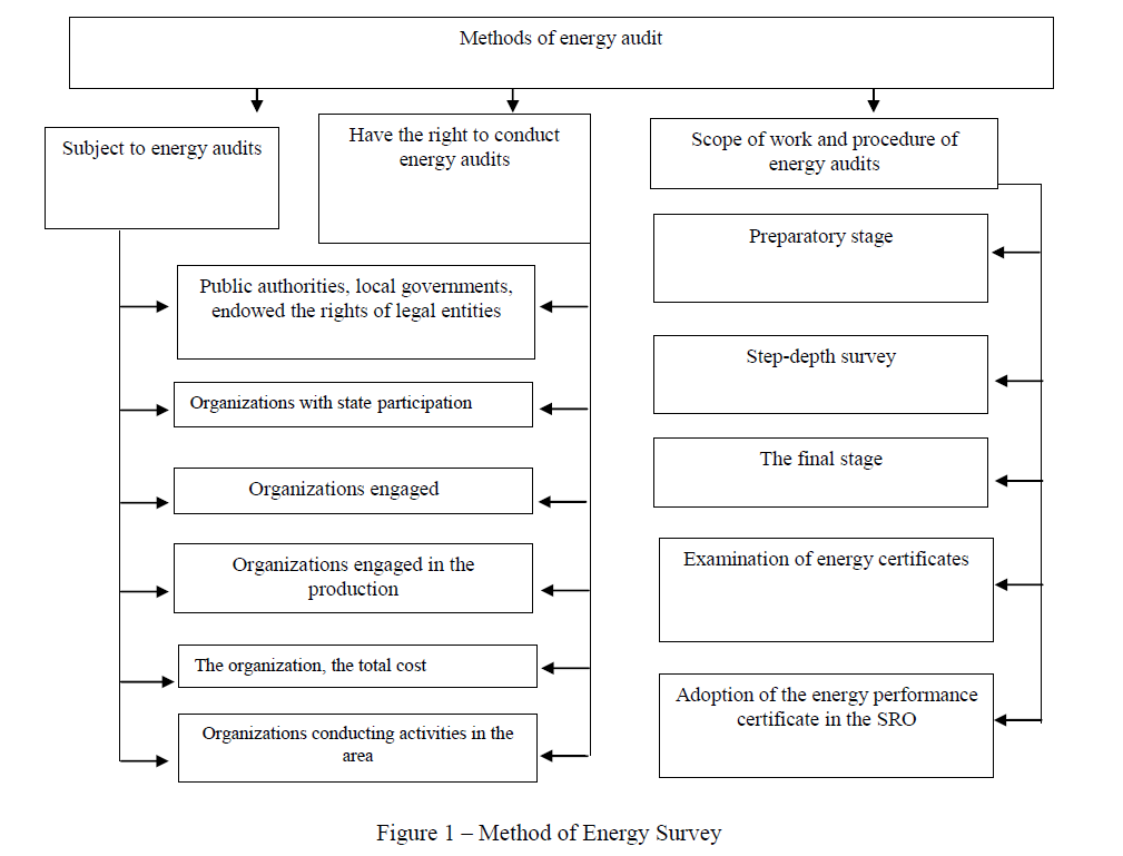 Energy audits in the construction and maintenance of buildings