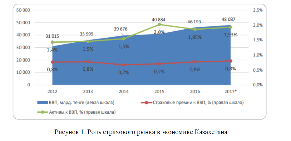 Роль страхового рынка в экономике Казахстана 