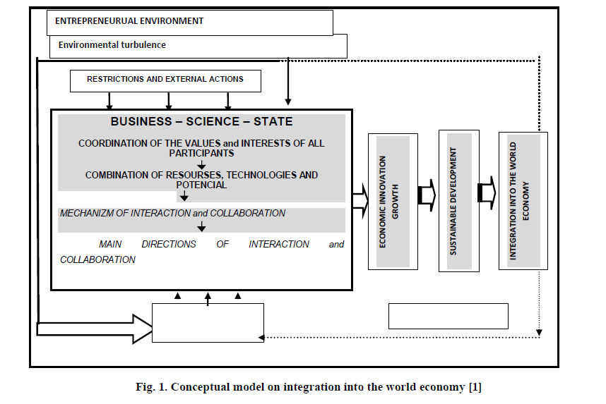 Conceptual model on integration into the world economy [