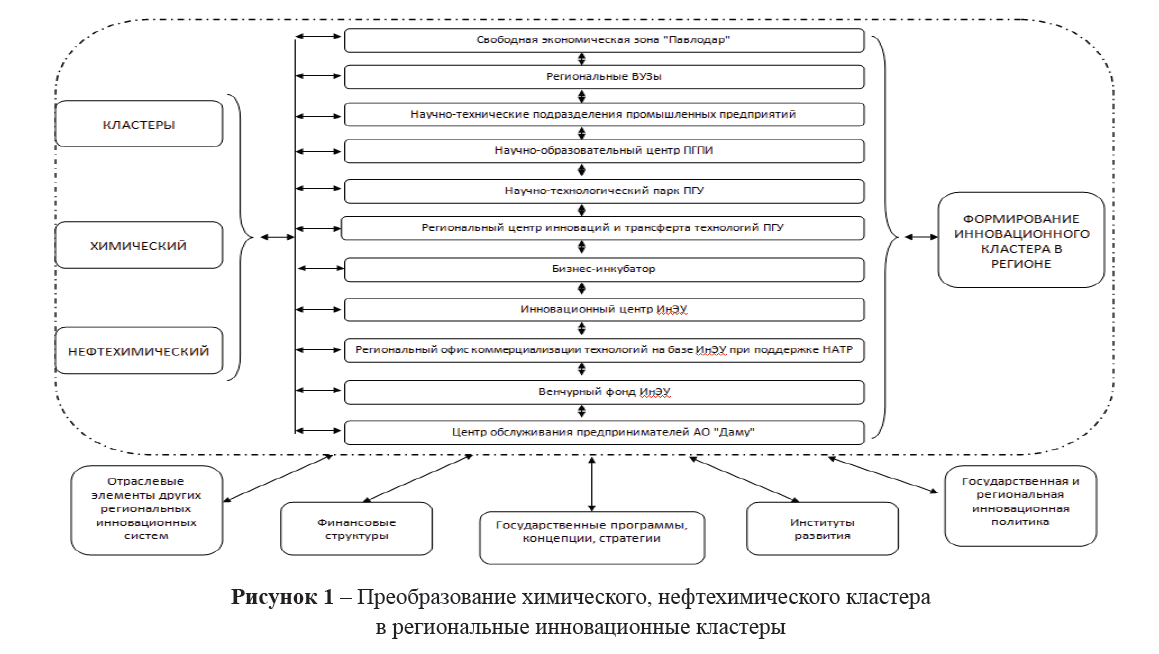 Модель инновационного развития Казахстана с учетом развитого инновационного процесса