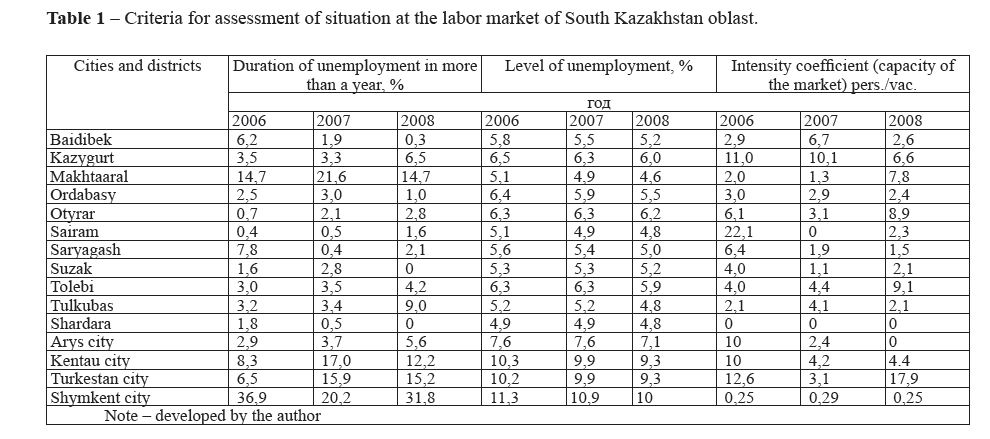 Criteria for assessment of situation at the labor market of South Kazakhstan oblast. 