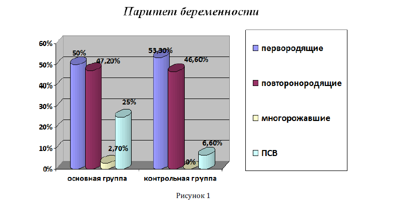 Паритет родов. Паритет в акушерстве. Паритет беременности. Статистика первородящих. Первородящие старшего возраста.