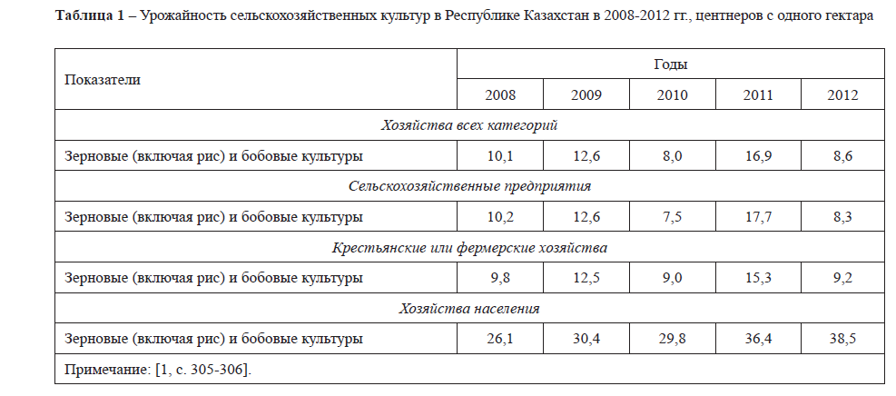 Урожайность сельскохозяйственных культур в Республике Казахстан в 2008-2012 гг., центнеров с одного гектара 
