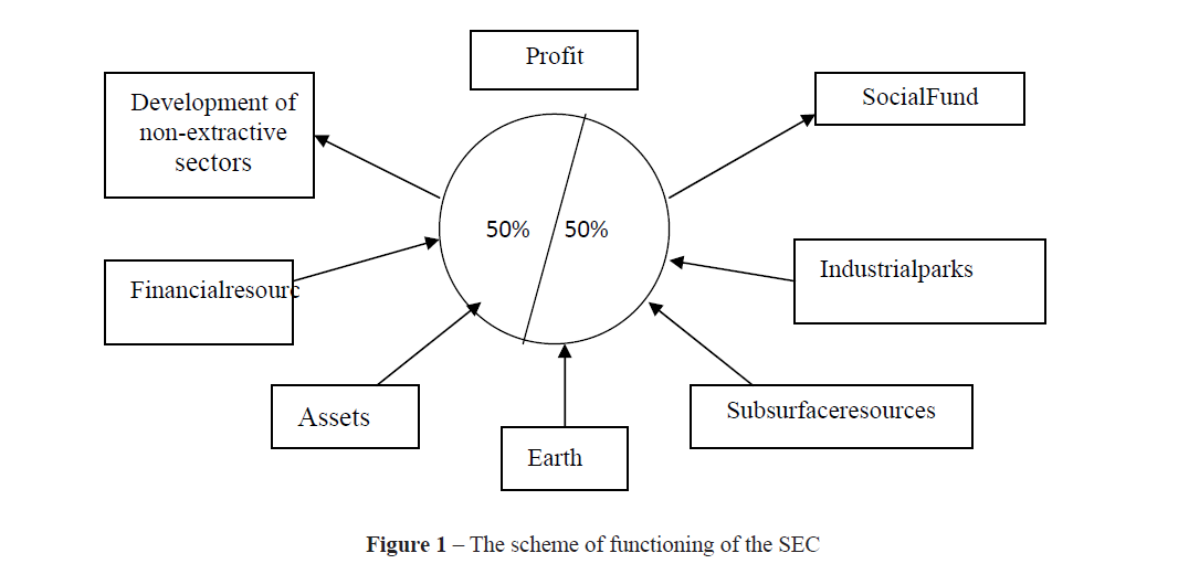 The scheme of functioning of the SEC