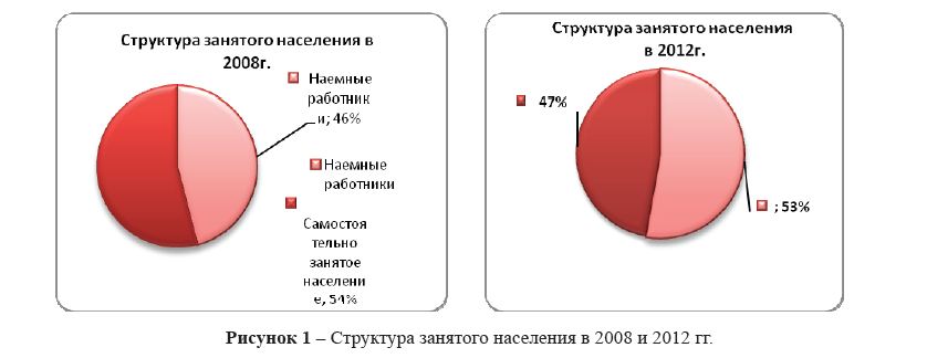Роль НПО в решении проблем занятости Южно­-Казахстанской области