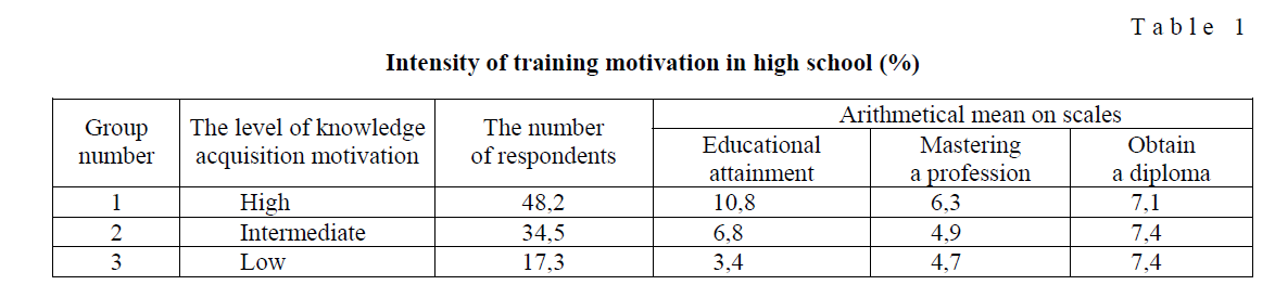 Intensity of training motivation in high school (%) 