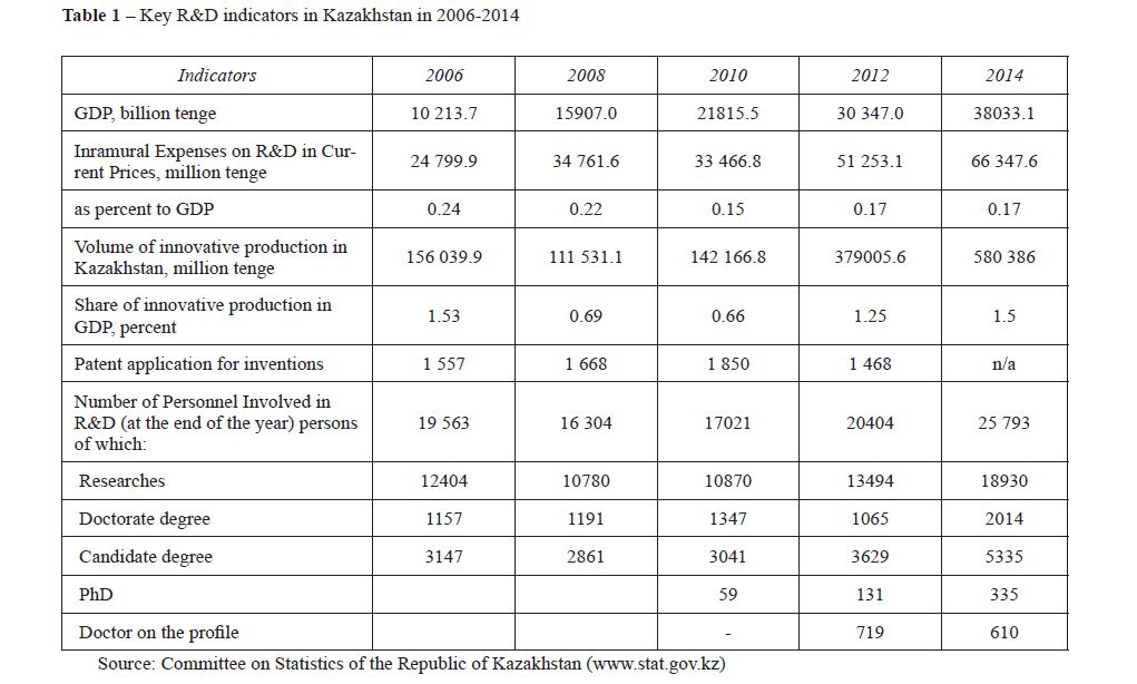 Key R&D indicators in Kazakhstan in 2006-2014