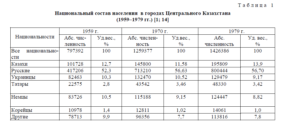Народонаселение городов Центрального Казахстана в 1950–1970-е гг.