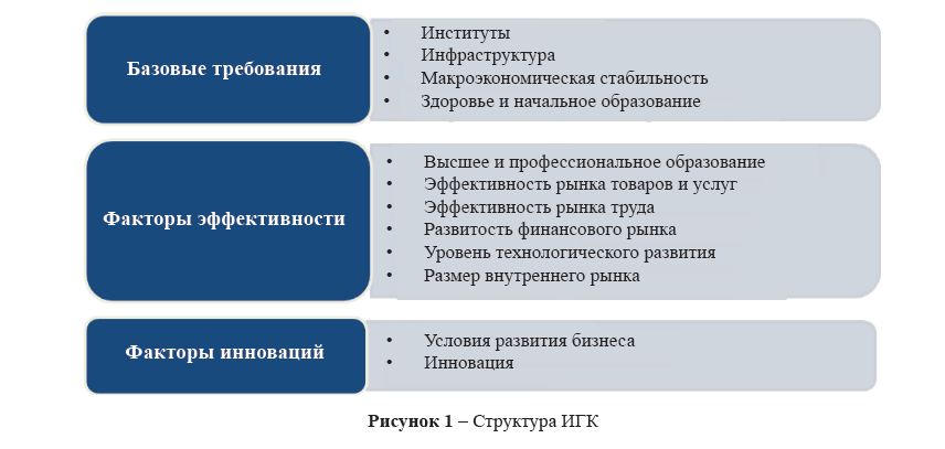 Ключевые факторы повышения конкурентоспособности Казахстана