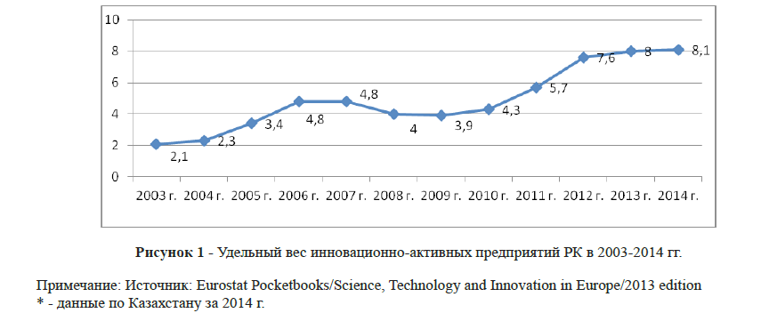 Удельный вес инновационно-активных предприятий РК в 2003-2014 гг. 
