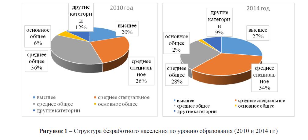 Структура безработного населения по уровню образования (2010 и 2014 гг.)