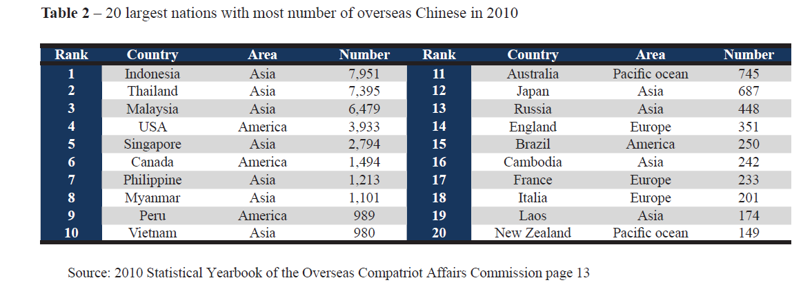 20 largest nations with most number of overseas Chinese in 2010 