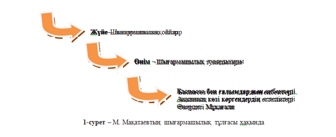 1-сурет – М. Мақатаевтың шығармашылық тұлғасы хақында