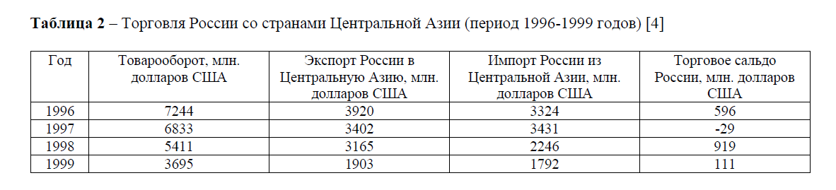 Торговля России со странами Центральной Азии (период 1996-1999 годов)
