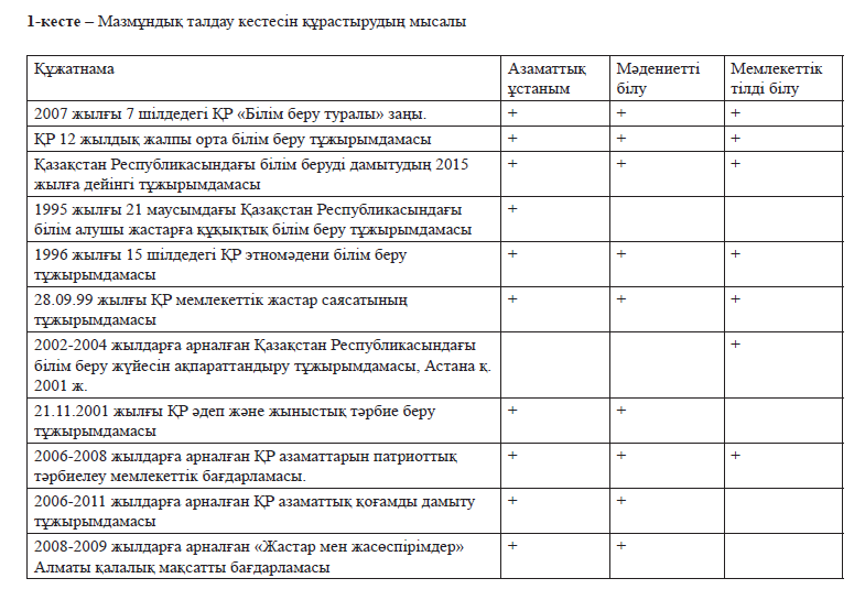 1-кесте – Мазмұндық талдау кестесін құрастырудың мысалы