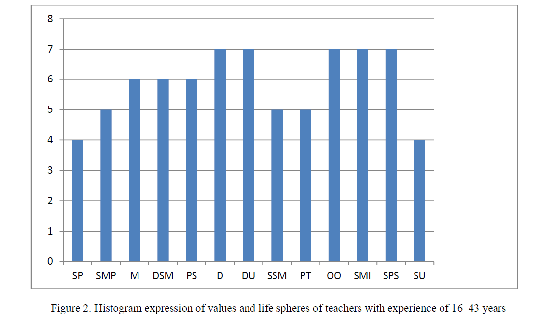 Histogram expression of values and life spheres of teachers with experience of 16–43 years