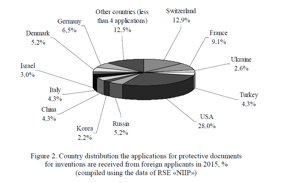 Country distribution the applications for protective documents for inventions are received from foreign applicants in 2015, % (compiled using the data of RSE «NIIP»)