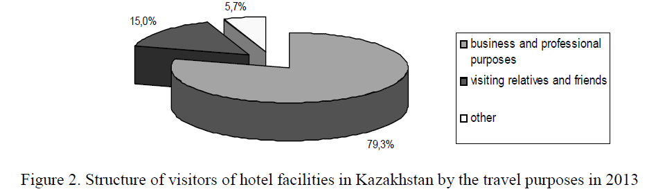 Structure of visitors of hotel facilities in Kazakhstan by the travel purposes in 2013 