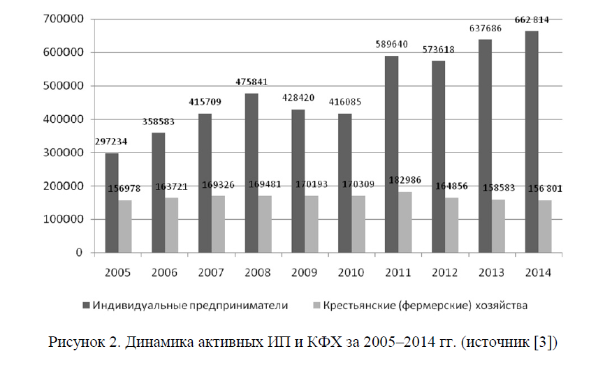 Динамика активных ИП и КФХ за 2005–2014 гг.