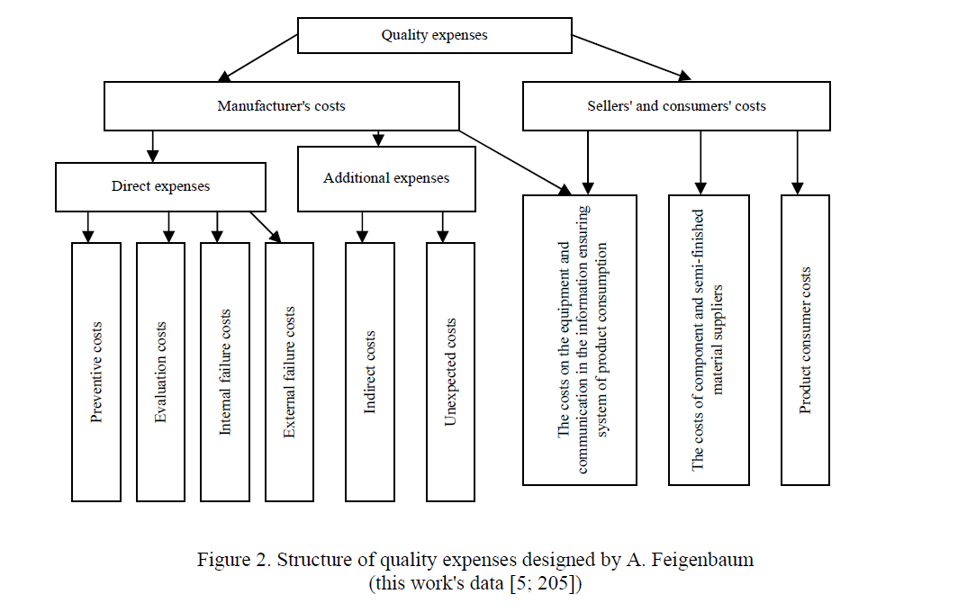 Structure of quality expenses designed by A. Feigenbaum